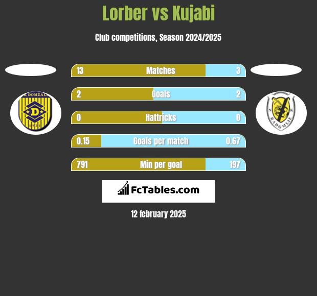 Lorber vs Kujabi h2h player stats