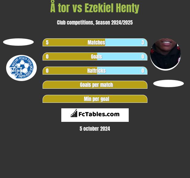 Å tor vs Ezekiel Henty h2h player stats