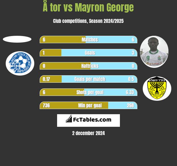 Å tor vs Mayron George h2h player stats