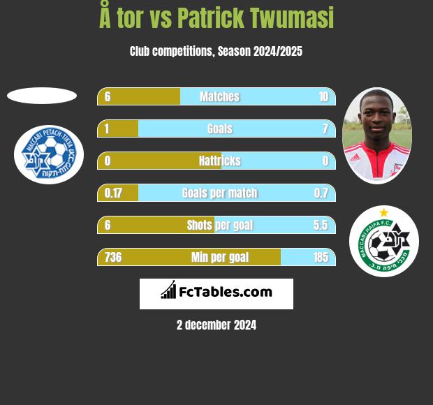 Å tor vs Patrick Twumasi h2h player stats