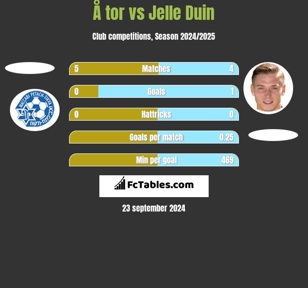 Å tor vs Jelle Duin h2h player stats