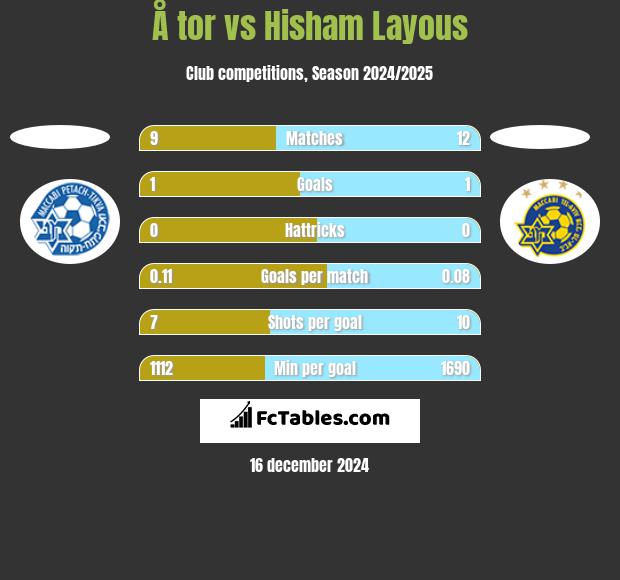 Å tor vs Hisham Layous h2h player stats