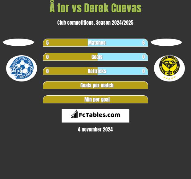 Å tor vs Derek Cuevas h2h player stats