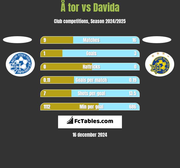 Å tor vs Davida h2h player stats