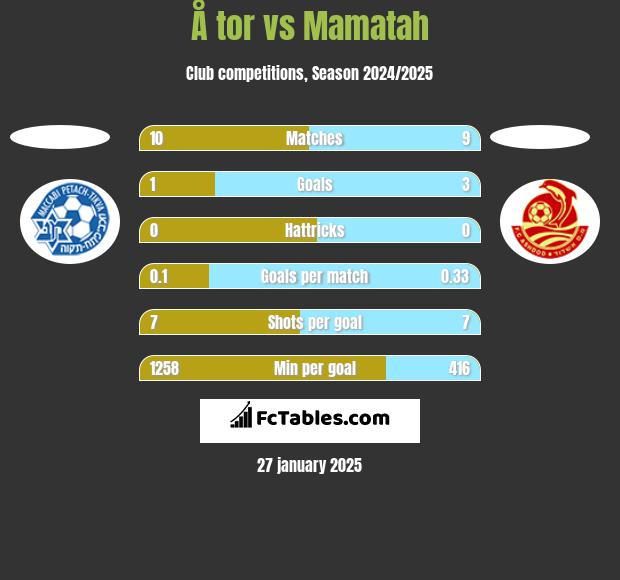 Å tor vs Mamatah h2h player stats