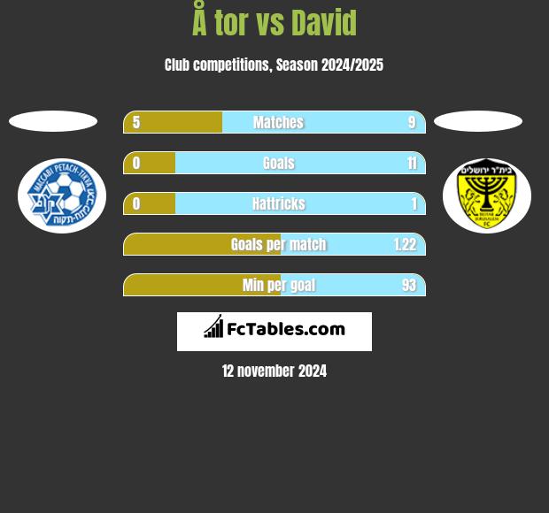 Å tor vs David h2h player stats