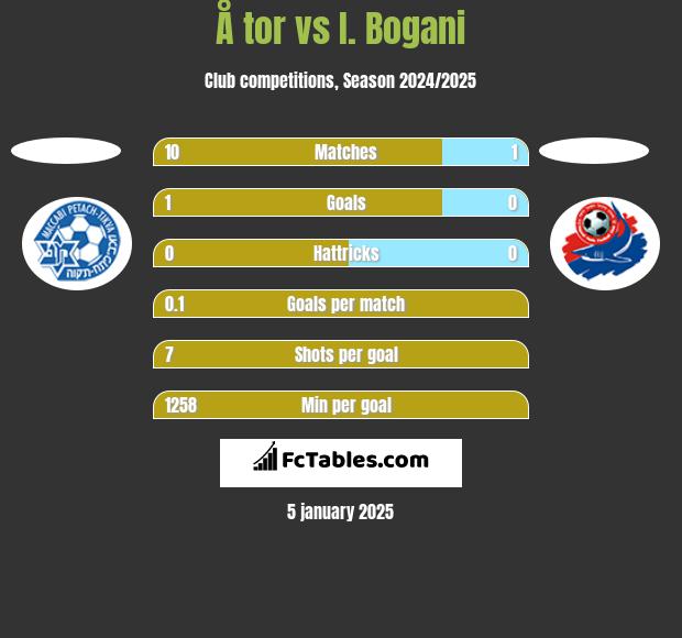 Å tor vs I. Bogani h2h player stats