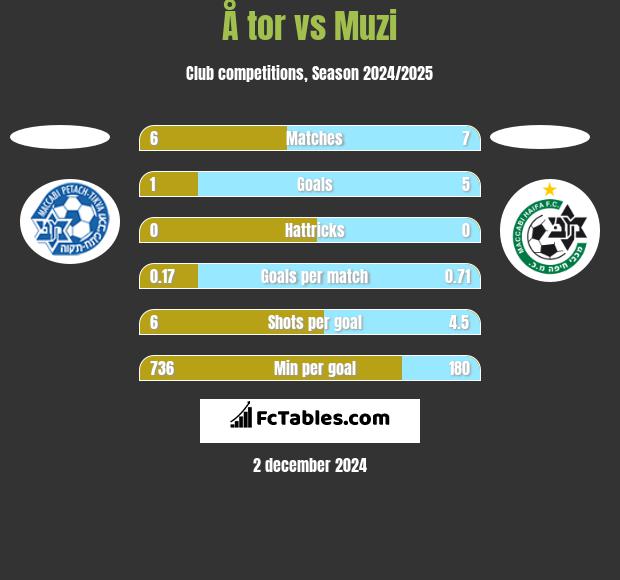 Å tor vs Muzi h2h player stats