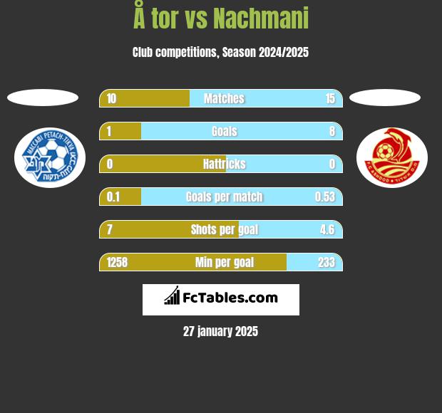 Å tor vs Nachmani h2h player stats