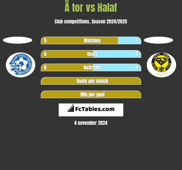 Å tor vs Halaf h2h player stats