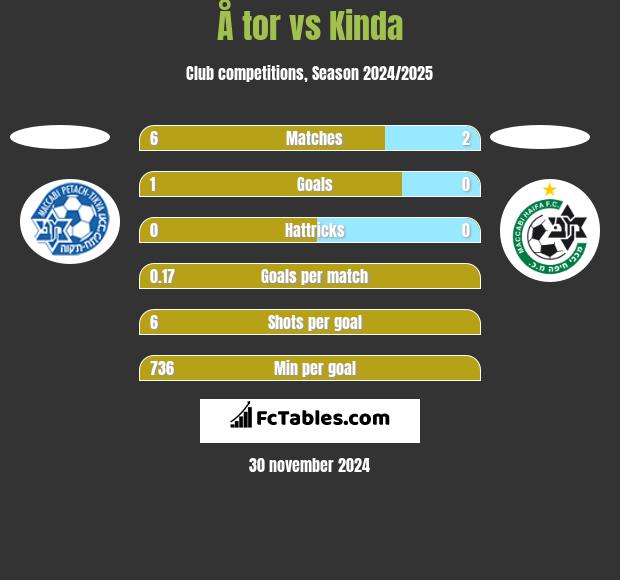 Å tor vs Kinda h2h player stats