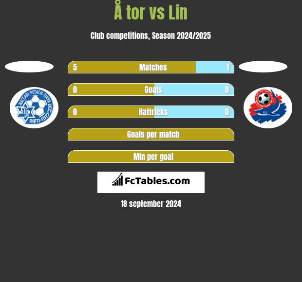 Å tor vs Lin h2h player stats