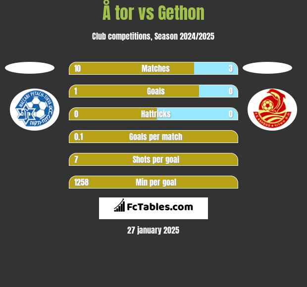 Å tor vs Gethon h2h player stats