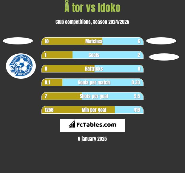 Å tor vs Idoko h2h player stats