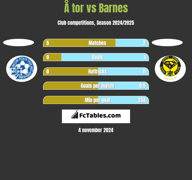 Å tor vs Barnes h2h player stats