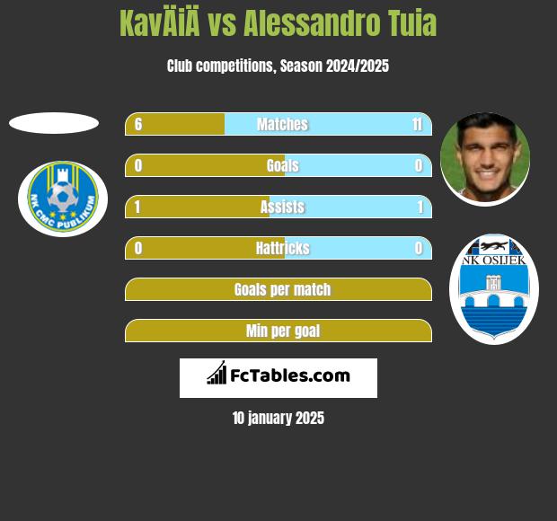 KavÄiÄ vs Alessandro Tuia h2h player stats