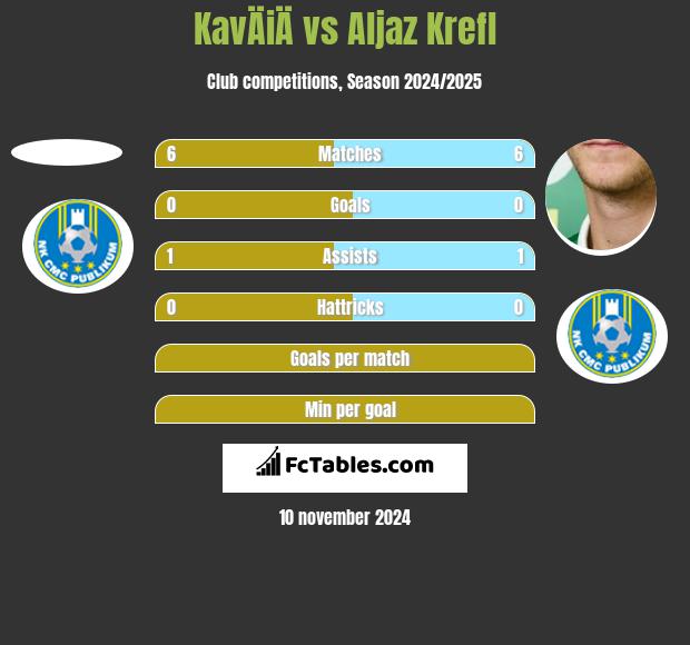 KavÄiÄ vs Aljaz Krefl h2h player stats