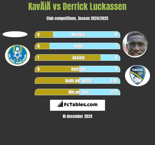 KavÄiÄ vs Derrick Luckassen h2h player stats