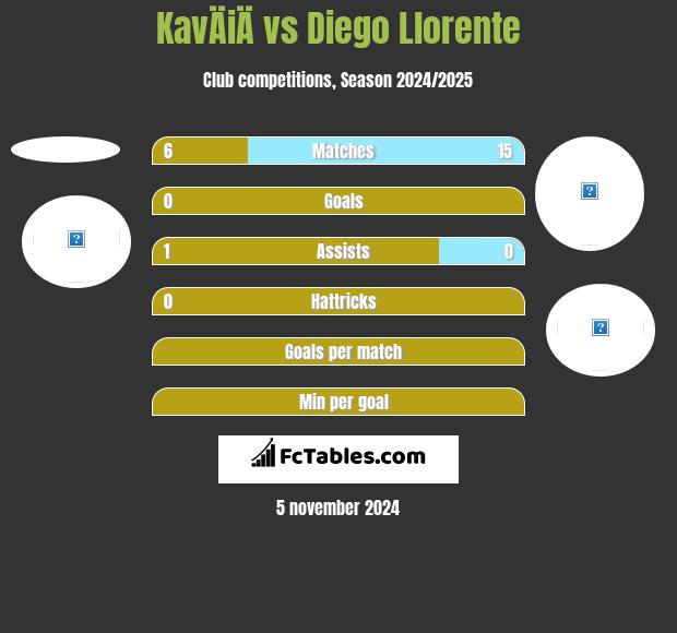 KavÄiÄ vs Diego Llorente h2h player stats