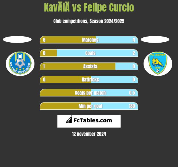 KavÄiÄ vs Felipe Curcio h2h player stats