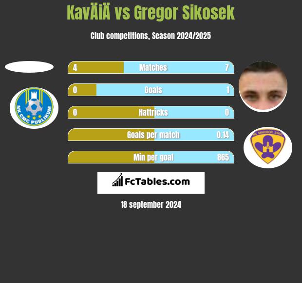 KavÄiÄ vs Gregor Sikosek h2h player stats