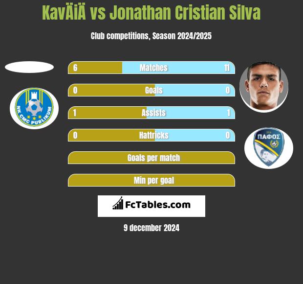 KavÄiÄ vs Jonathan Cristian Silva h2h player stats