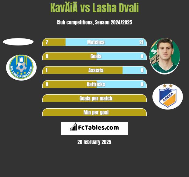 KavÄiÄ vs Lasha Dvali h2h player stats