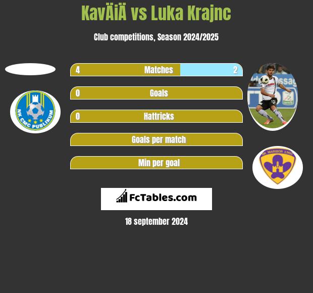 KavÄiÄ vs Luka Krajnc h2h player stats