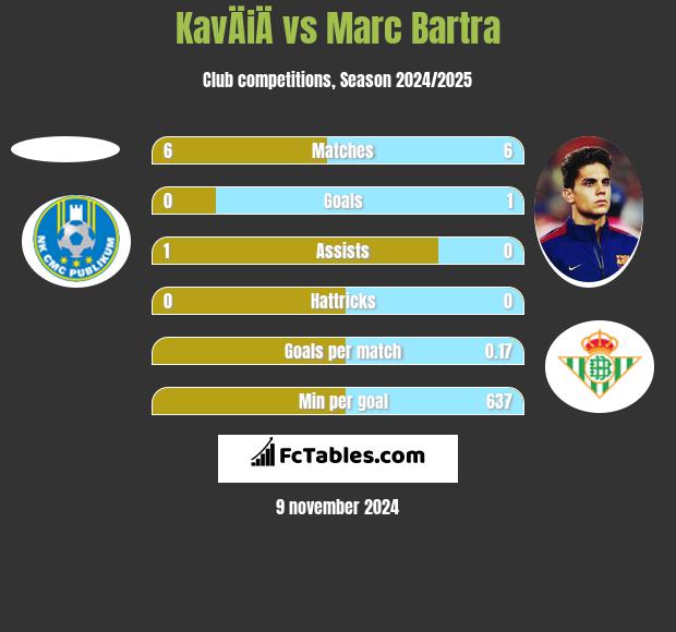 KavÄiÄ vs Marc Bartra h2h player stats