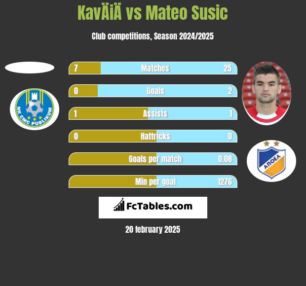 KavÄiÄ vs Mateo Susic h2h player stats