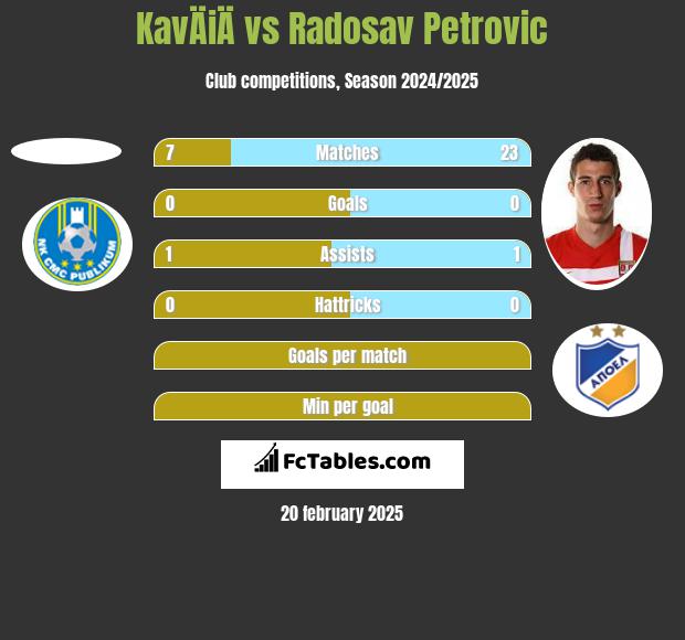 KavÄiÄ vs Radosav Petrović h2h player stats