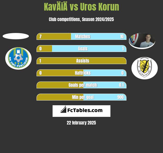 KavÄiÄ vs Uros Korun h2h player stats