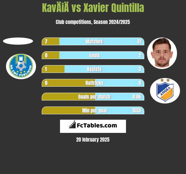 KavÄiÄ vs Xavier Quintilla h2h player stats