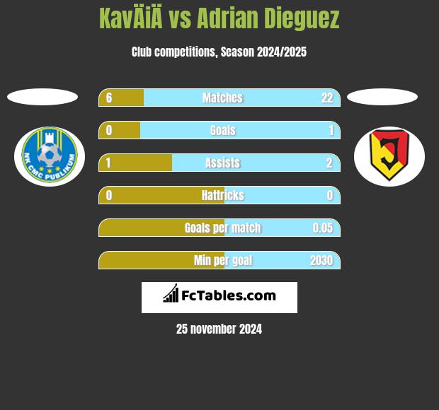 KavÄiÄ vs Adrian Dieguez h2h player stats