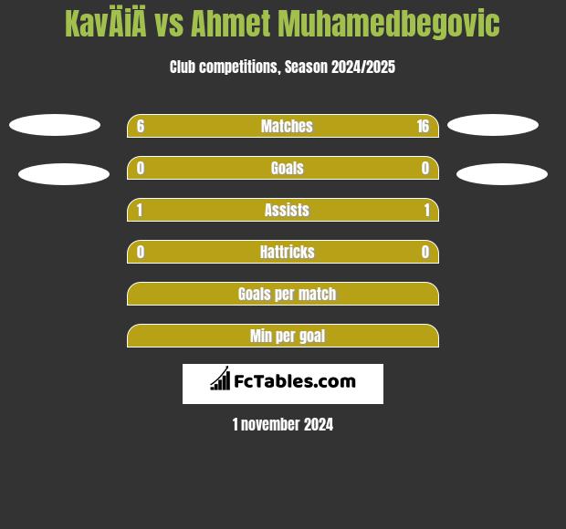 KavÄiÄ vs Ahmet Muhamedbegovic h2h player stats