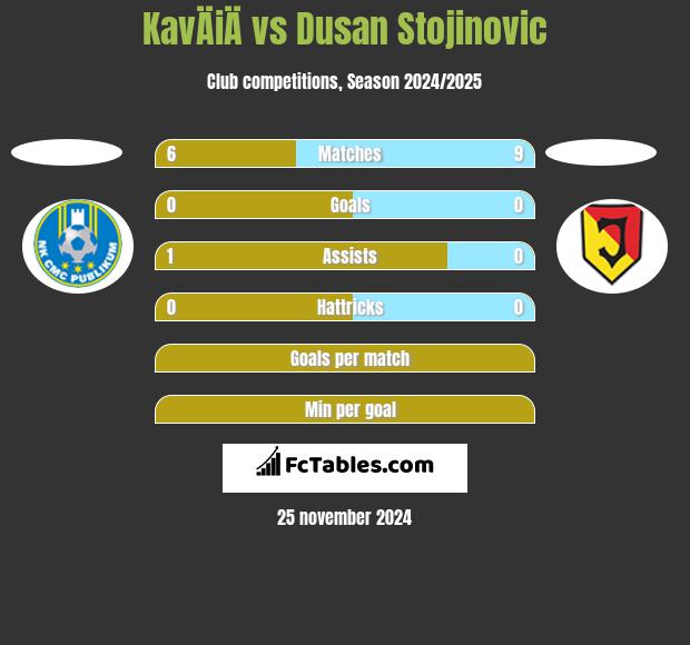 KavÄiÄ vs Dusan Stojinovic h2h player stats