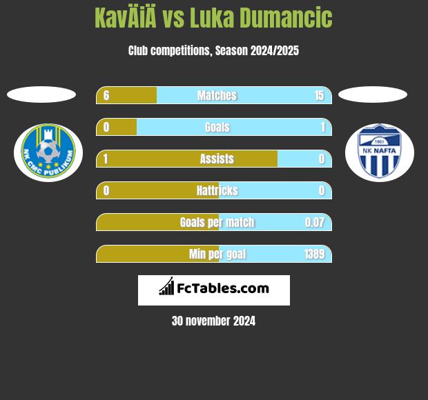 KavÄiÄ vs Luka Dumancic h2h player stats