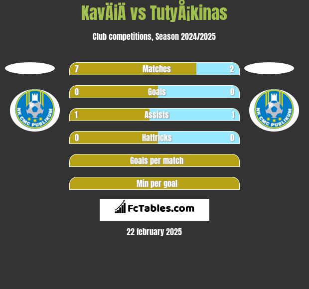 KavÄiÄ vs TutyÅ¡kinas h2h player stats