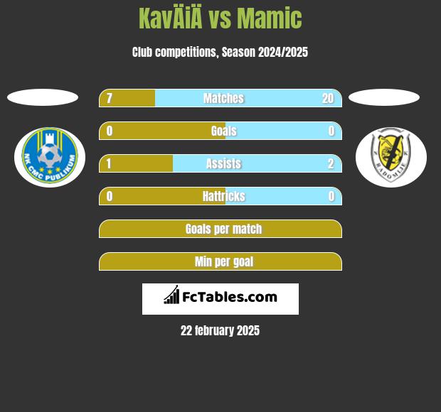 KavÄiÄ vs Mamic h2h player stats