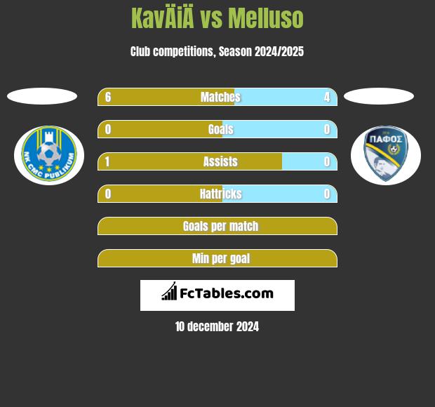 KavÄiÄ vs Melluso h2h player stats