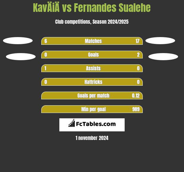 KavÄiÄ vs Fernandes Sualehe h2h player stats