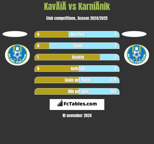 KavÄiÄ vs KarniÄnik h2h player stats