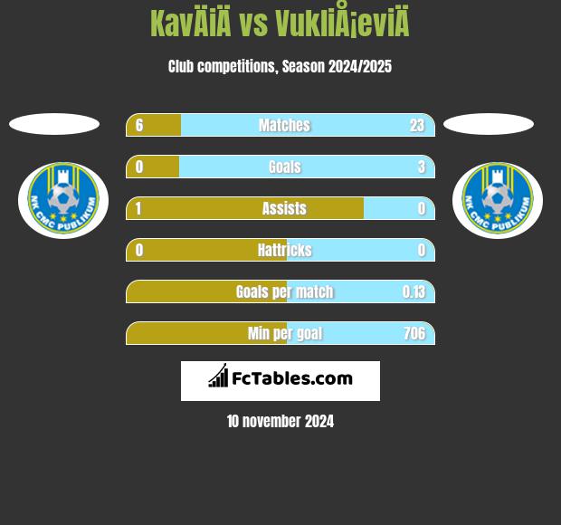 KavÄiÄ vs VukliÅ¡eviÄ h2h player stats