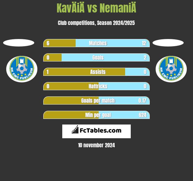 KavÄiÄ vs NemaniÄ h2h player stats