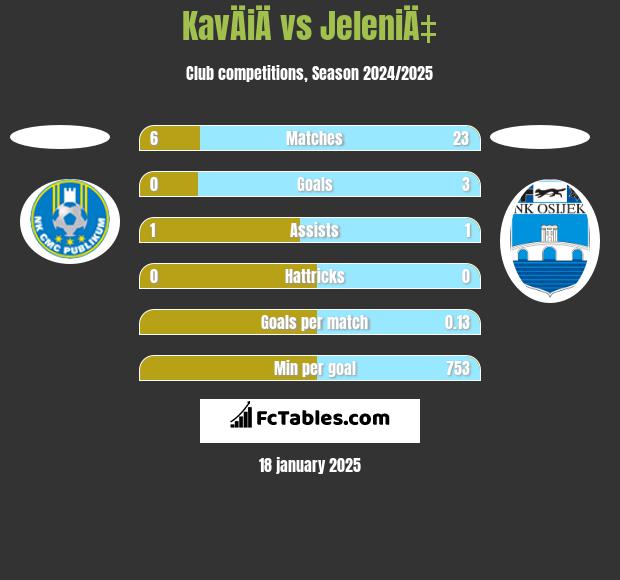 KavÄiÄ vs JeleniÄ‡ h2h player stats