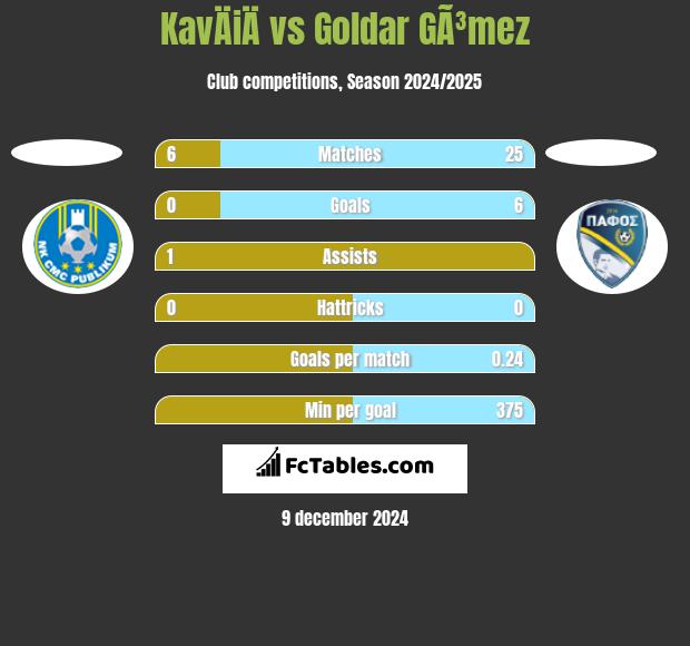 KavÄiÄ vs Goldar GÃ³mez h2h player stats