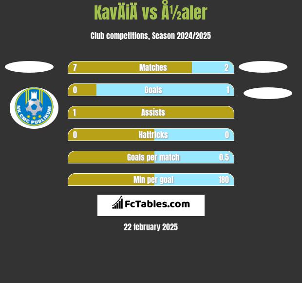 KavÄiÄ vs Å½aler h2h player stats