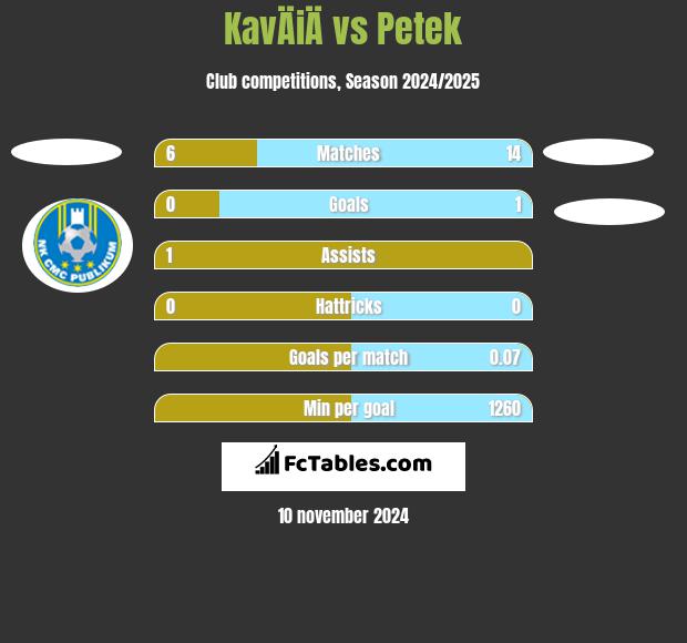 KavÄiÄ vs Petek h2h player stats