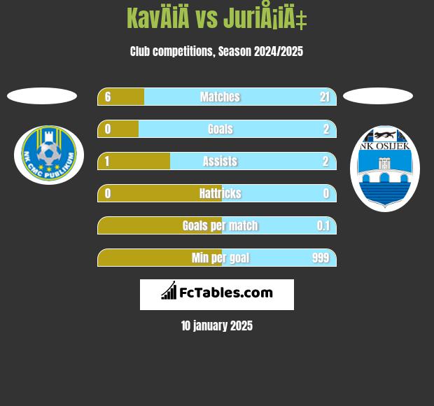 KavÄiÄ vs JuriÅ¡iÄ‡ h2h player stats