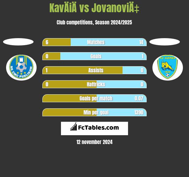 KavÄiÄ vs JovanoviÄ‡ h2h player stats